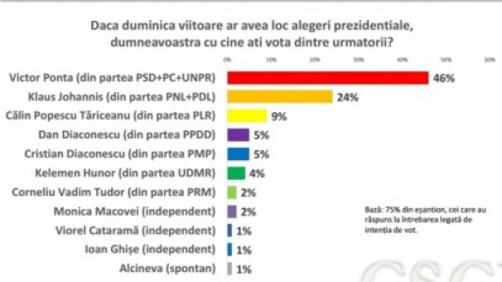 Sondaj: cum stau candidaţii la prezidenţiale Ponta şi Iohannis